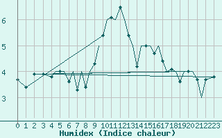 Courbe de l'humidex pour Guernesey (UK)