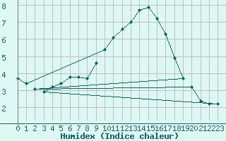 Courbe de l'humidex pour Boulaide (Lux)