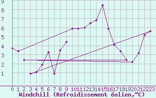 Courbe du refroidissement olien pour Paganella