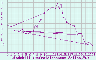 Courbe du refroidissement olien pour Islay