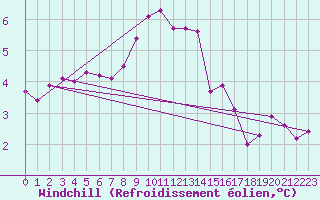 Courbe du refroidissement olien pour Lobbes (Be)