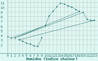 Courbe de l'humidex pour Le Mesnil-Esnard (76)