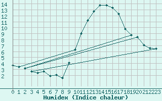 Courbe de l'humidex pour Coulommes-et-Marqueny (08)