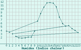 Courbe de l'humidex pour Fiscaglia Migliarino (It)