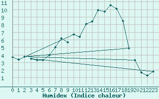 Courbe de l'humidex pour Beznau