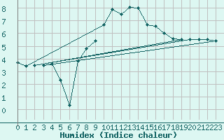 Courbe de l'humidex pour Stavoren Aws