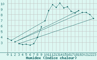 Courbe de l'humidex pour Oron (Sw)