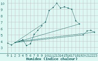 Courbe de l'humidex pour Rothamsted