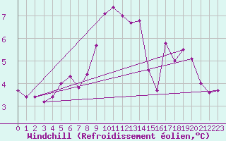 Courbe du refroidissement olien pour Saint-Yrieix-le-Djalat (19)