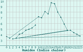 Courbe de l'humidex pour Beznau