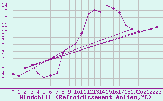 Courbe du refroidissement olien pour Leucate (11)