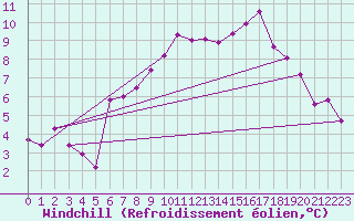 Courbe du refroidissement olien pour Finner