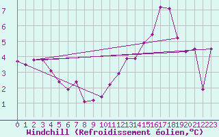 Courbe du refroidissement olien pour Albert-Bray (80)