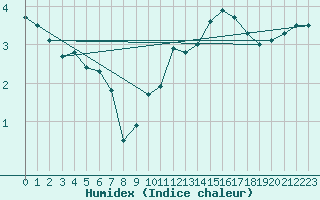 Courbe de l'humidex pour Limoges (87)