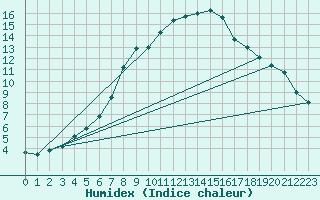 Courbe de l'humidex pour Corsept (44)