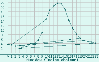 Courbe de l'humidex pour Bousson (It)