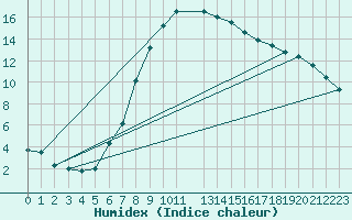 Courbe de l'humidex pour Przemysl
