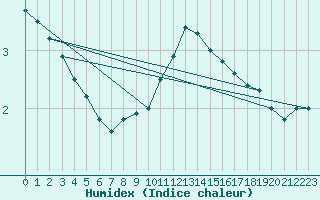 Courbe de l'humidex pour Pully-Lausanne (Sw)