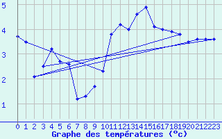 Courbe de tempratures pour Melun (77)