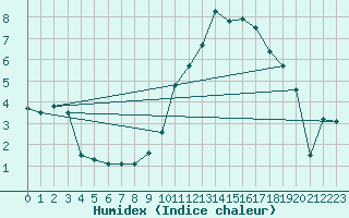Courbe de l'humidex pour Anvers (Be)