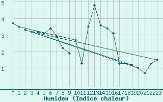 Courbe de l'humidex pour Balingen-Bronnhaupte