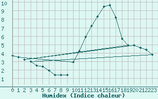 Courbe de l'humidex pour Sallles d'Aude (11)