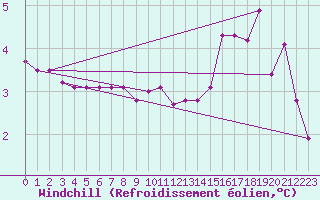 Courbe du refroidissement olien pour Gros-Rderching (57)