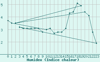 Courbe de l'humidex pour Gros-Rderching (57)