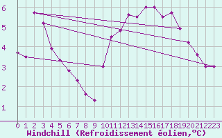 Courbe du refroidissement olien pour Montlimar (26)