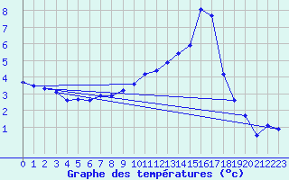 Courbe de tempratures pour Ambrieu (01)