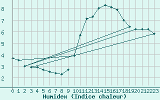 Courbe de l'humidex pour Charleroi (Be)