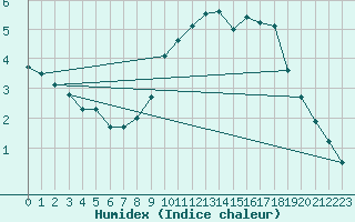 Courbe de l'humidex pour Tours (37)