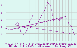 Courbe du refroidissement olien pour Les Eplatures - La Chaux-de-Fonds (Sw)