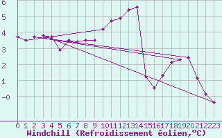 Courbe du refroidissement olien pour Langdon Bay
