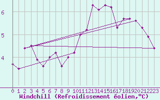 Courbe du refroidissement olien pour Troyes (10)