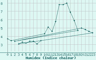 Courbe de l'humidex pour Forceville (80)