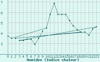 Courbe de l'humidex pour Vf. Omu