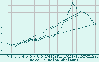 Courbe de l'humidex pour Manston (UK)