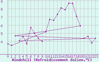 Courbe du refroidissement olien pour Capel Curig