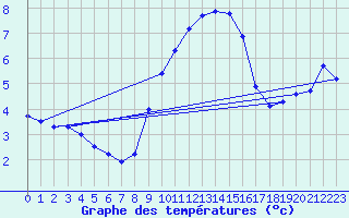 Courbe de tempratures pour Manston (UK)