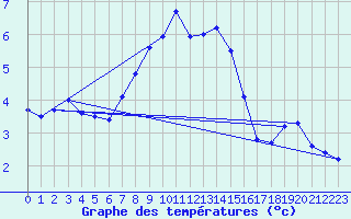 Courbe de tempratures pour Malung A