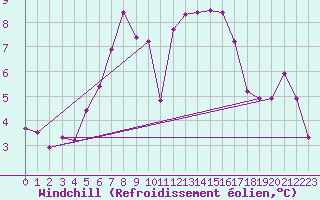 Courbe du refroidissement olien pour Ried Im Innkreis