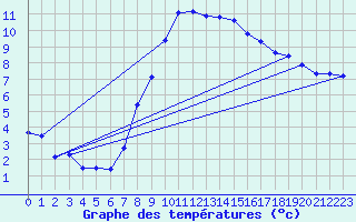 Courbe de tempratures pour Schpfheim