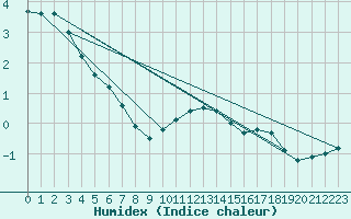 Courbe de l'humidex pour Harsfjarden