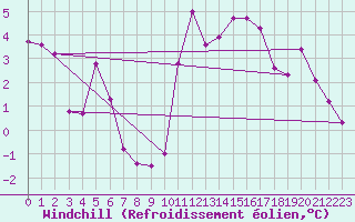 Courbe du refroidissement olien pour Sgur-le-Chteau (19)