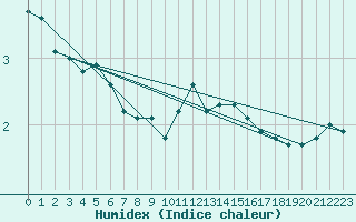 Courbe de l'humidex pour Semmering Pass