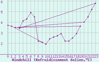 Courbe du refroidissement olien pour Cap Gris-Nez (62)