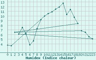 Courbe de l'humidex pour Ajaccio - Campo dell'Oro (2A)
