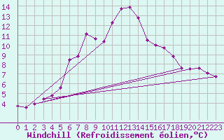 Courbe du refroidissement olien pour Hohe Wand / Hochkogelhaus