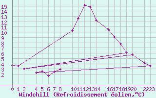 Courbe du refroidissement olien pour Bielsa